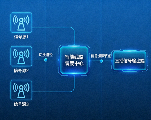 多路直播信号源切换示意图展示智能线路调度